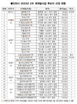 인천시, 재개발사업 후보지 33곳 선정…주택 5만호 공급 규모