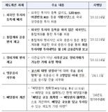 31년 만에 외국인투자자 등록제 폐지된다