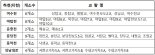 성남시, 분당구 교량 32개소 내년 3월부터 '보수·보강공사' 실시