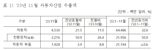 올해 1∼11월 자동차 수출액 645억달러 ‘사상 최고’…연간 700억달러 돌파 전망