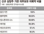 새내기주 첫날 따블·따따블에 기관, 공모 받은 물량 털었다