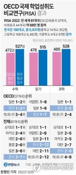 학력은 '최상위' 행복은 '열등생'..한국 학생 10중 2명 "삶에 불만족"