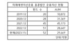 미래에셋운용 홍콩법인 설립 20주년..."글로벌 운용자산 300兆 돌파"