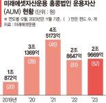 미래에셋운용 글로벌 진출 20년.. 국내외 운용자산 300조 넘었다