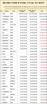 방시혁, 주식 재산 ‘압도적 1위’...BTS 멤버 전원 ‘100억 클럽’