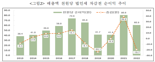 1000원 팔면 60원 남겼다...지난해 기업 순이익 25조원↓