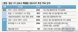 선도지구 지정 앞둔 1기 신도시… 정비사업 수주경쟁 뜨겁다