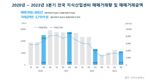 3분기 전국 지식산업센터 거래량 15% 하락