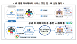 주금공 "주택연금·보금자리론 신청 시 별도 서류제출 없이 간편하게"