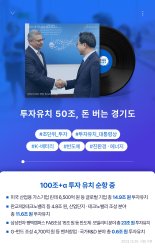 김동연, 투자유치 100조원 약속...1년 반만에 50조원 달성