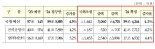 내년 국방예산 59.4조 확정 "KF-21 보라매 첫 양산, 부활의 날갯짓"