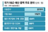 국가 R&D 예산 4조6000억 삭감… 기초연구지원은 2000억 늘었다