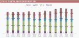 5G 스마트폰 이용자 절반 넘었다.. 통신비 지출 4년 만에 감소