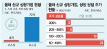 '절반의 성공' IPO… 대어 없었지만 '따따블'투자열기 후끈 [2023 증시 결산 (中)]