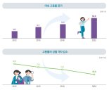 여성 고용률 52.9%로 증가…임금은 남성의 70%