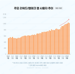 고물가·고금리 시대, 앱테크 가파른 성장세…전년 比 21%↑