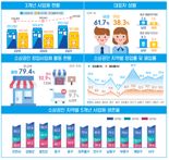 인천시, 소상공인 통계 첫 작성…3년 후 생존율 55.2%