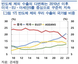 “주요국 분절화 심화되면 韓 수출, 10% 빠진다”