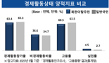 탈북민 고용률 60.5%, 일반국민 근접..평균임금은 245만원