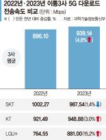 5G 빨라졌다… 서비스 범위도 2배 확대