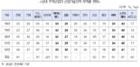 조선업 등 12대 주력산업 기술인력 3만명 부족