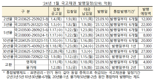 1월 국고채 11조원 경쟁입찰 발행...내년 총 발행한도 158조4000억원