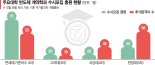 "의대 갑니다"… 삼성·SK 반도체 계약학과 등록 포기 ‘심각’