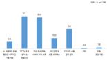 전남도민 70%, 현재 거주지역 범죄로부터 '안전'