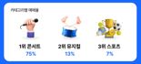 K콘텐츠 보러 한국 온 외국인 관광객들, 소비 1위는 '콘서트'