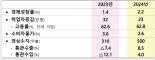 [2024 경제정책] 내수·투자 부진, PF부실 넘어야 그나마 2%대 성장