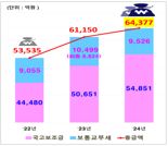 인천시 국가 세수 감소 불구 역대 최대 국비 6.4조 확보
