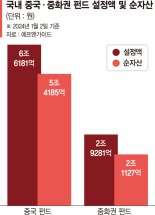 '설정액-순자산 역전' 中 펀드 바닥 찍었나… 상승기류 솔솔