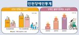 인천 장애인 취업률 전년보다 대폭 증가한 74.4%