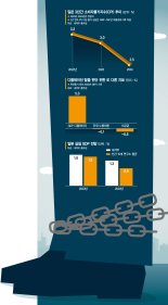 임금은 정체, 노동력은 쇠퇴... 日 탈디플레 막는 2개의 족쇄 [글로벌 리포트]