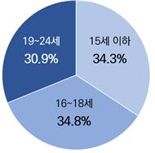 "어릴적 춤추는 영상 지워주세요"…'지우개서비스', 중·고생 신청 많았다