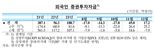 韓 주식 25.2억달러 산 외국인...2개월 연속 ‘바이 코리아’