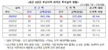 지난해 부산 외국인직접투자 신고액 6억4천만弗 ‘역대 최대’