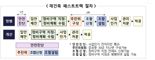 30년 아파트 안전진단 없어도 재건축.. 1기 신도시, 임기내 첫삽 뜬다