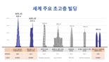 삼성물산, 세계 1∙2위 초고층 빌딩 완공 '초고층 랜드마크 위상 확인'