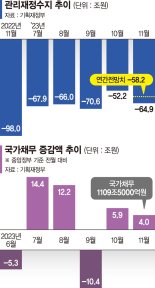 나랏빚 1110兆 한달새 4兆 증가... 나라살림 적자 65兆 육박 '악화'