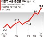 對中 수출 20개월만에 반등 '청신호'