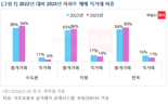 수도권 아파트 직거래 비중, ‘절반’ 축소