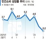 민간 소비마저 역성장 경고등