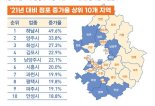 경기도 소상공인 점포 5년간 8만5965개 증가...생맥주점 49.6% 최고