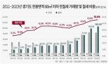 경기 소형아파트 월세비중 ‘55%’ “역대 최고”