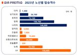 에어프레미아 "지난해 12개 노선서 67만명 수송"