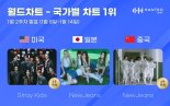 스트레이 키즈부터 뉴진스까지…1월 2주 한터 국가별 차트 '1위'