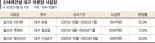 신세계건설, 유동성 숨통 텄지만… 미분양 적체가 변수