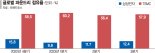 3나노 치고 나간 TSMC… 삼성 ‘GAA 수율 개선’으로 승부