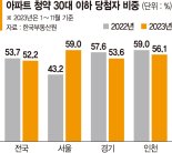 "분양가 더 뛰기전 영끌"… 서울 청약당첨자 60%가 2030
